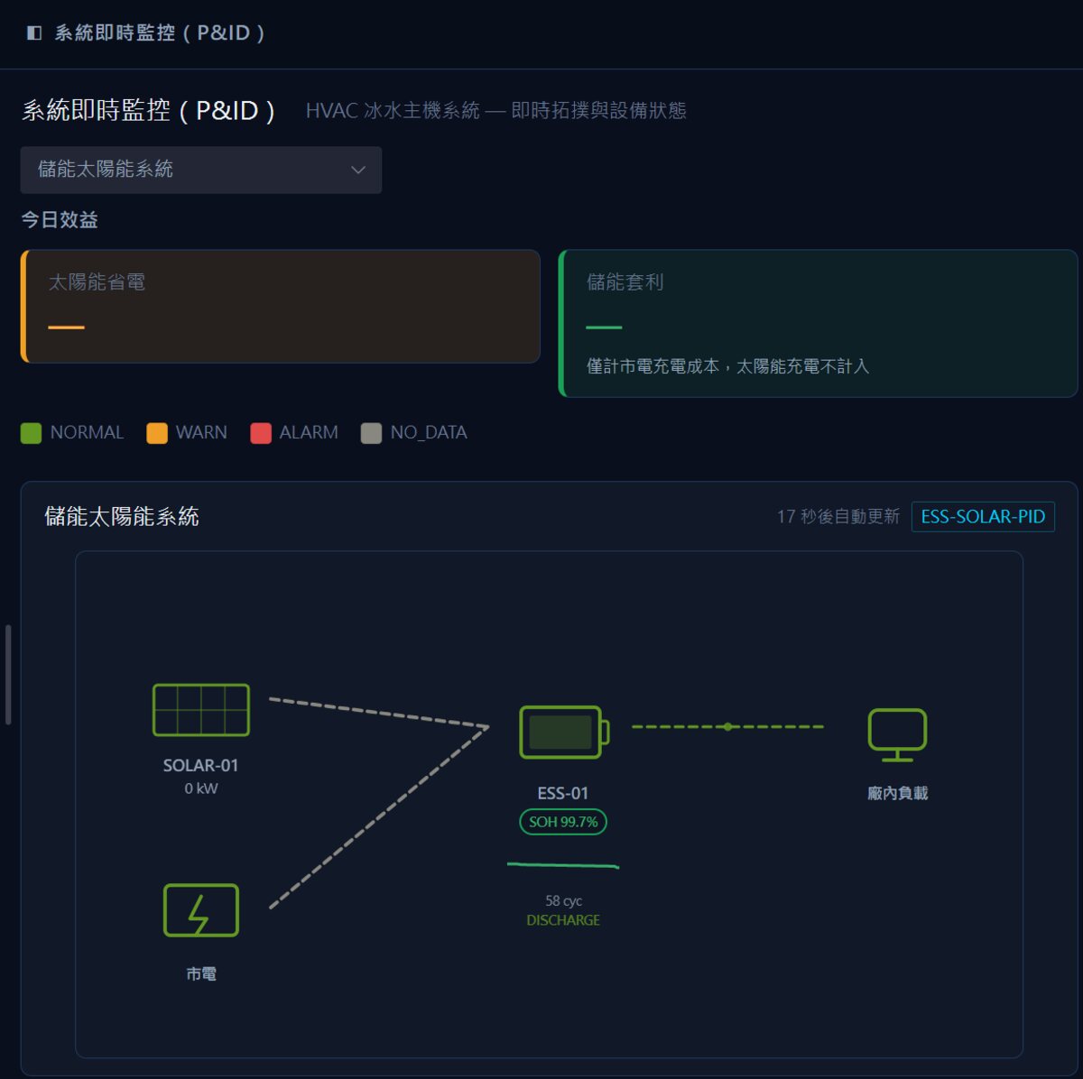 系統即時監控 P&ID — 儲能太陽能系統拓撲與設備狀態