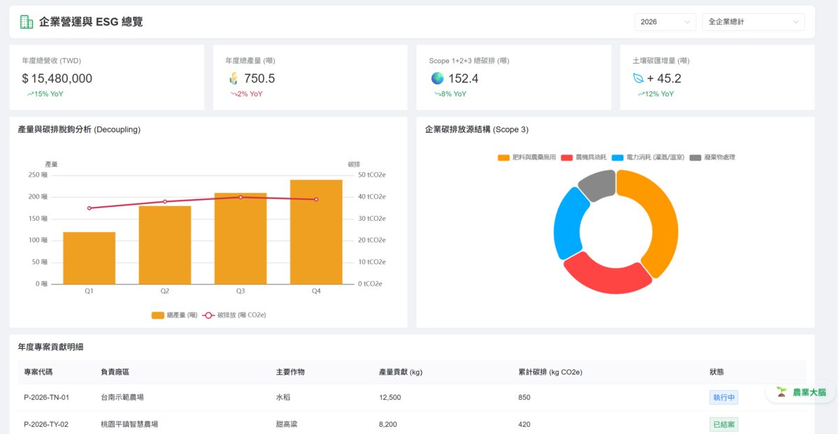 企業營運與 ESG 總覽 — 產量與碳排脫鉤分析